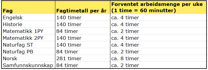 Tabell som viser arbeidsmengde per fag per uke.