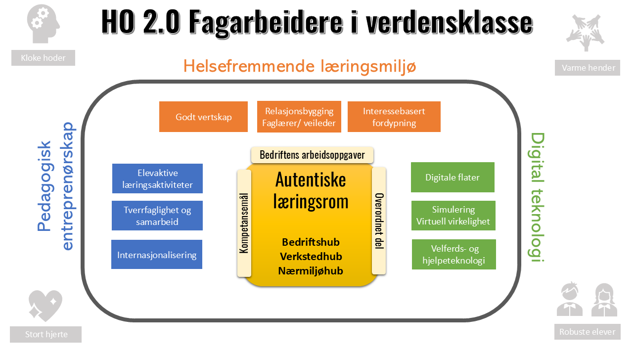 HO2.0-modell konsept.png
