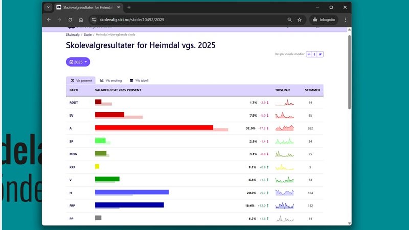Skjermbilde av nettside som viser grafer over resultatet av skolevalget 2025 for Heimdal vgs