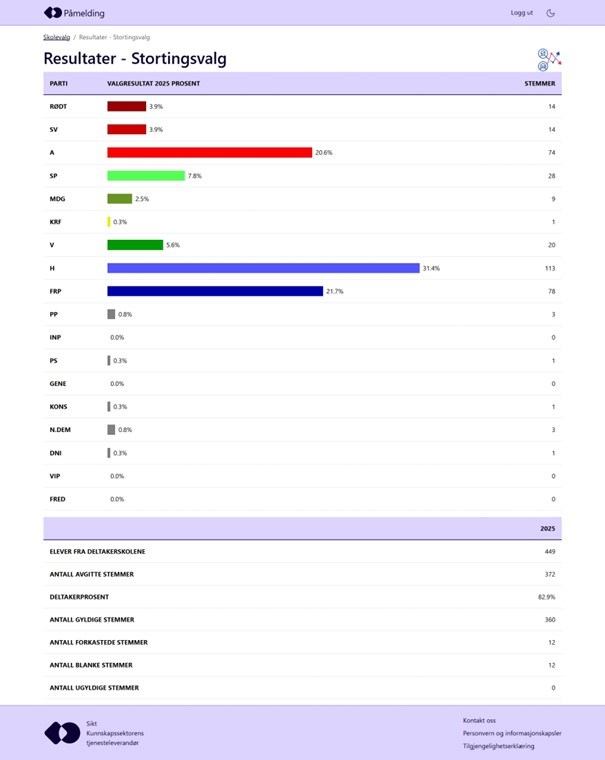 2025_09_04 - Resultater skolevalg Follo.jpg
